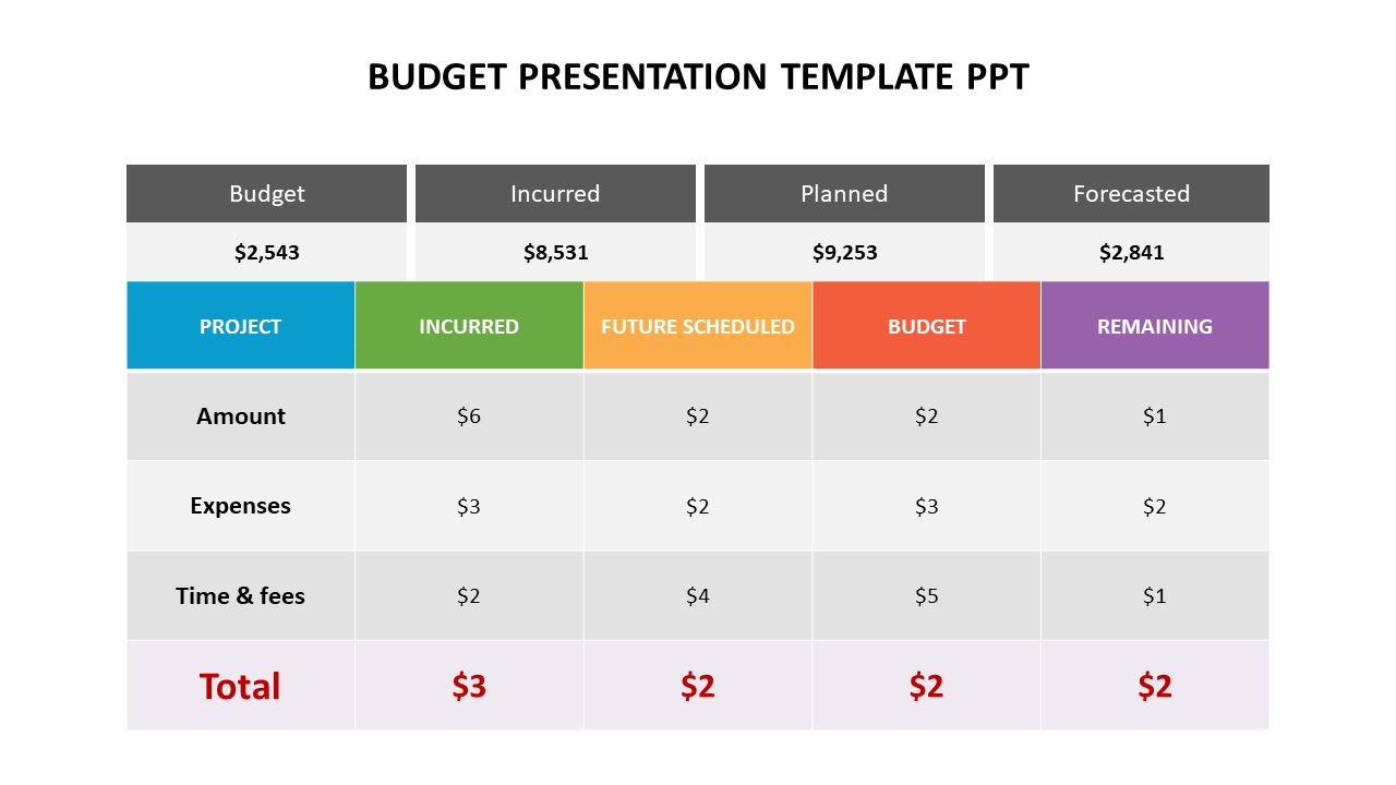 Budget Presentation Template PPT and Google Slides